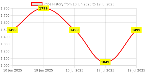 myntra.com Allen Solly Woven Design Handheld Bag allen solly Price History Graph from 10 Jun 2025 to 10 Jul 2025
