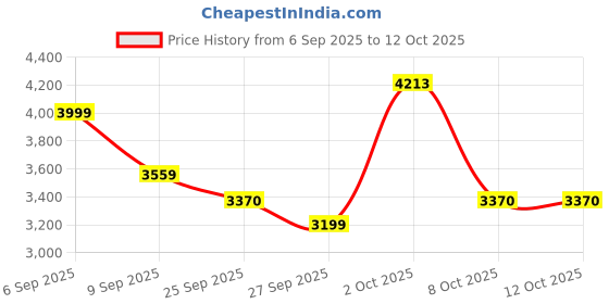 myntra.com Allen Solly Woven Design Nehru Jacket allen solly Price History Graph from 6 Sep 2025 to 11 Oct 2025