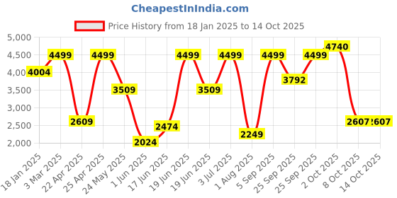 myntra.com Allen Solly Woven Nehru Jackets allen solly Price History Graph from 18 Jan 2025 to 14 Oct 2025