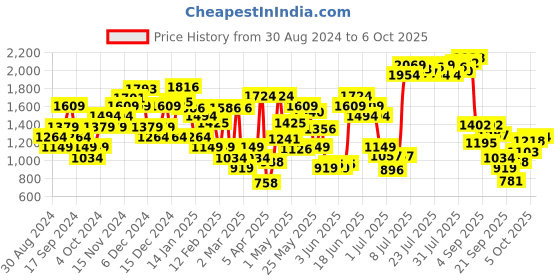 myntra.com Allen Solly Yellow PU Block Sandals allen solly Price History Graph from 30 Aug 2024 to 6 Oct 2025