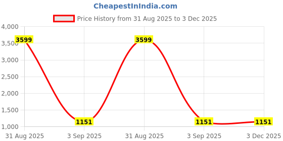 myntra.com allen weave ALLEN Floral Printed Panelled A Line Pure Cotton Kurta With Trousers & Dupatta allen weave Price History Graph from 31 Aug 2025 to 3 Dec 2025