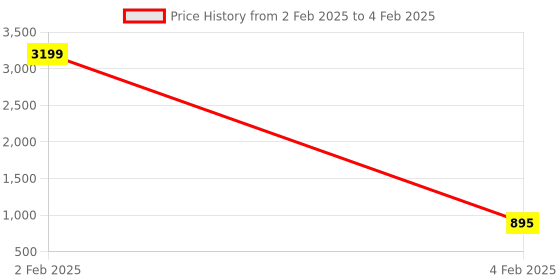 myntra.com ALLEN WEAVE Ethnic Motifs Printed Mirror Work Pure Cotton Kurta With Pyjama And Dupatta allen weave Price History Graph from 2 Feb 2025 to 4 Feb 2025