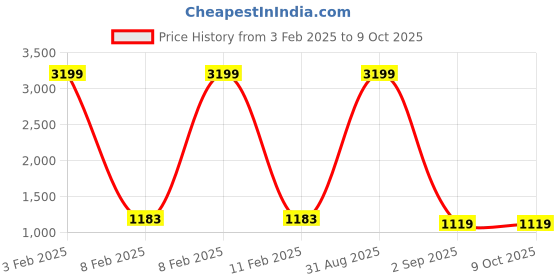 myntra.com ALLEN WEAVE Printed Angrakha Anarkali Pure Cotton Kurta With Trousers And Dupatta allen weave Price History Graph from 3 Feb 2025 to 9 Oct 2025