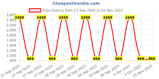 myntra.com ALLEN WEAVE Shirt Collar Tunic With Trousers allen weave Price History Graph from 27 Sep 2025 to 25 Nov 2025