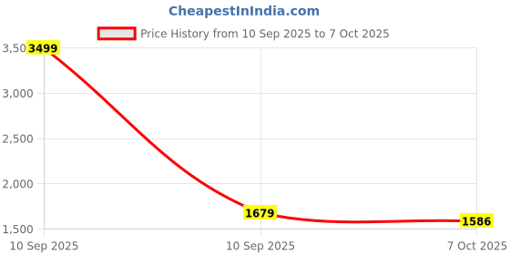 myntra.com ALLEN WEAVE Women Floral Printed Anarkali Kurta with Trousers & Dupatta allen weave Price History Graph from 10 Sep 2025 to 7 Oct 2025