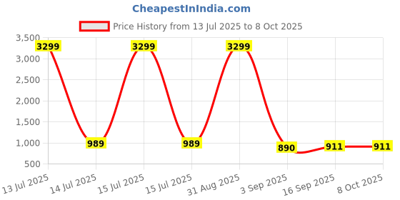 myntra.com ALLEN WEAVE Women Floral Printed Empire Kurta with Palazzos & With Dupatta allen weave Price History Graph from 13 Jul 2025 to 8 Oct 2025