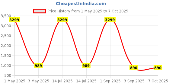 myntra.com ALLEN WEAVE Women Floral Printed Regular Kurta with Palazzos & With Dupatta allen weave Price History Graph from 1 May 2025 to 6 Oct 2025