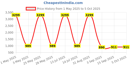 myntra.com ALLEN WEAVE Women Floral Printed Regular Kurta with Palazzos & With Dupatta allen weave Price History Graph from 1 May 2025 to 4 Oct 2025