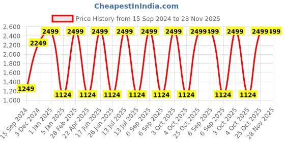 myntra.com ALLES MARCHE Boys Set Of 3 Double Breasted Bandhgala Suit alles marche Price History Graph from 15 Sep 2024 to 28 Nov 2025