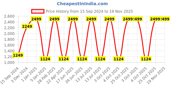 myntra.com ALLES MARCHE Boys Set Of 3 Double Breasted Bandhgala Suit alles marche Price History Graph from 15 Sep 2024 to 19 Nov 2025