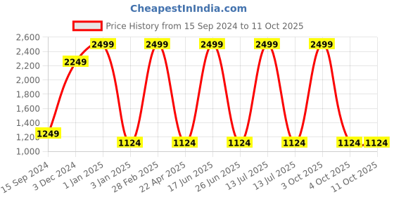 myntra.com ALLES MARCHE Boys Set Of 3 Double Breasted Bandhgala Suit alles marche Price History Graph from 15 Sep 2024 to 4 Oct 2025