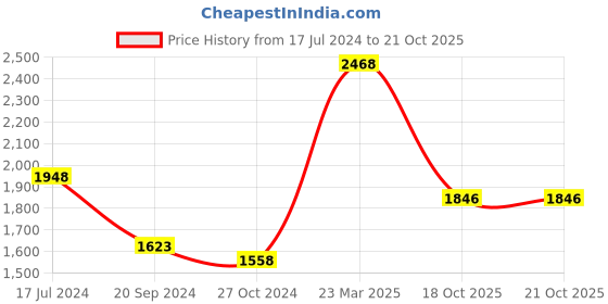 myntra.com Alleviater Men Black Solid Formal Derbys alleviater Price History Graph from 17 Jul 2024 to 18 Oct 2025