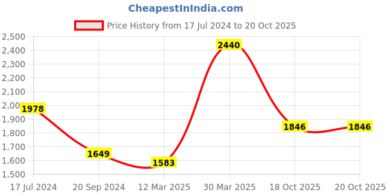 myntra.com Alleviater Men Black Solid Leather Formal Derbys alleviater Price History Graph from 17 Jul 2024 to 20 Oct 2025