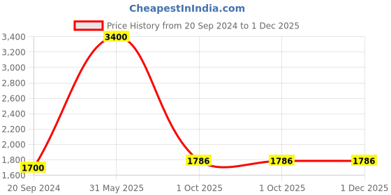 myntra.com Alleviater Men Coffee Brown Solid Derbys alleviater Price History Graph from 20 Sep 2024 to 30 Nov 2025