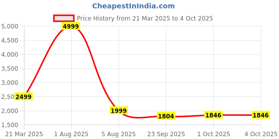 myntra.com Alleviater Men Formal Slip-Ons alleviater Price History Graph from 21 Mar 2025 to 4 Oct 2025