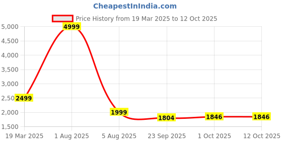 myntra.com Alleviater Men Leather Formal Slip-on alleviater Price History Graph from 19 Mar 2025 to 12 Oct 2025