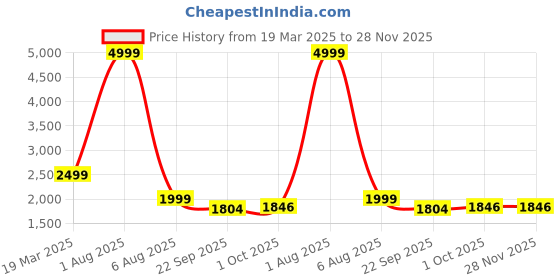 myntra.com Alleviater Men Leather Formal Slip-Ons alleviater Price History Graph from 19 Mar 2025 to 28 Nov 2025