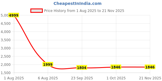 myntra.com Alleviater Men Round Toe Formal Slip-On Shoes alleviater Price History Graph from 1 Aug 2025 to 20 Nov 2025