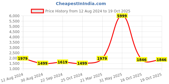 myntra.com Alleviater Men Round Toe Leather Formal Oxfords alleviater Price History Graph from 12 Aug 2024 to 18 Oct 2025