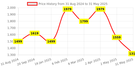 myntra.com Alleviater Mid Top Block-Heel Regular Boots With Buckle Detail alleviater Price History Graph from 31 Aug 2024 to 31 May 2025