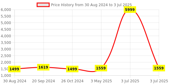 myntra.com Alleviater Open Toe Leather Block Heels alleviater Price History Graph from 30 Aug 2024 to 3 Jul 2025