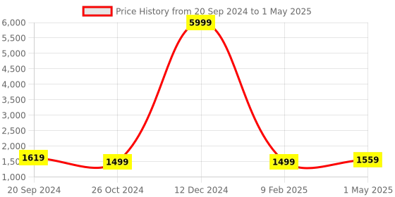 myntra.com Alleviater Square Toe Block Heel alleviater Price History Graph from 20 Sep 2024 to 1 May 2025