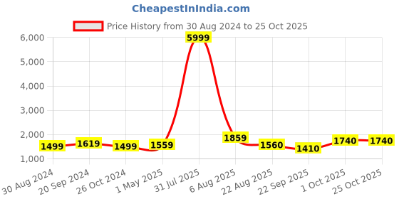 myntra.com Alleviater Tasseled Leather Ballerinas alleviater Price History Graph from 30 Aug 2024 to 25 Oct 2025