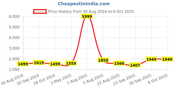 myntra.com Alleviater Textured Leather Block Heel Mules alleviater Price History Graph from 30 Aug 2024 to 6 Oct 2025