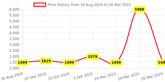 myntra.com Alleviater Textured Leather Block Heels alleviater Price History Graph from 30 Aug 2024 to 26 Mar 2025
