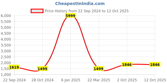 myntra.com Alleviater Women Block-Heeled Boots alleviater Price History Graph from 22 Sep 2024 to 12 Oct 2025