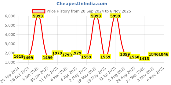 myntra.com Alleviater Women Block-Heeled Boots alleviater Price History Graph from 20 Sep 2024 to 6 Nov 2025