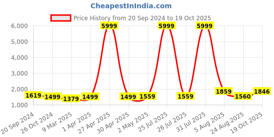 myntra.com Alleviater Women Block-Heeled Chelsea Boots alleviater Price History Graph from 20 Sep 2024 to 19 Oct 2025