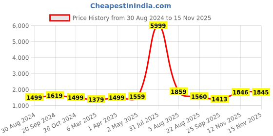 myntra.com Alleviater Women Block Heeled Mid Calf Length Regular Boots alleviater Price History Graph from 30 Aug 2024 to 15 Nov 2025