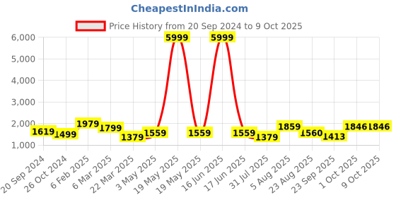 myntra.com Alleviater Women Block-Heeled Regular Boots alleviater Price History Graph from 20 Sep 2024 to 9 Oct 2025