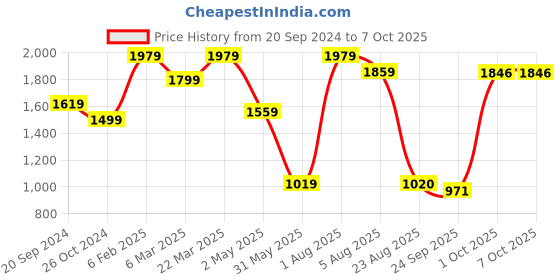 myntra.com Alleviater Women Block-Heeled Regular Boots alleviater Price History Graph from 20 Sep 2024 to 7 Oct 2025