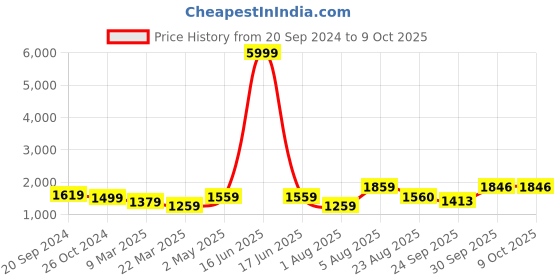 myntra.com Alleviater Women Block-Heeled Regular Boots alleviater Price History Graph from 20 Sep 2024 to 8 Oct 2025