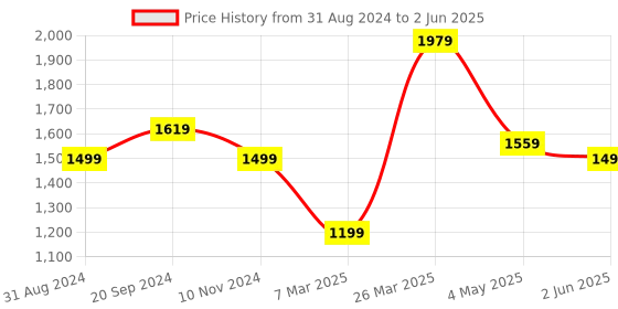 myntra.com Alleviater Women High Top Block Heel Regular Boots alleviater Price History Graph from 31 Aug 2024 to 2 Jun 2025