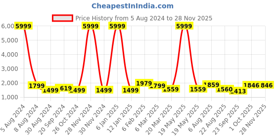 myntra.com Alleviater Women Leather Casual Block-Heeled High Top Regular Boots alleviater Price History Graph from 5 Aug 2024 to 28 Nov 2025