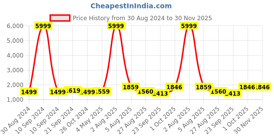 myntra.com Alleviater Women Mid-Top Block Heel Regular Boots alleviater Price History Graph from 30 Aug 2024 to 30 Nov 2025