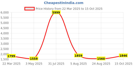 myntra.com Alleviater Women Mid Top Block-Heel Regular Boots alleviater Price History Graph from 22 Mar 2025 to 15 Oct 2025
