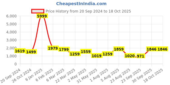 myntra.com Alleviater Women Regular Boots alleviater Price History Graph from 20 Sep 2024 to 17 Oct 2025