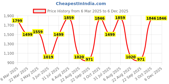 myntra.com Alleviater Women Textured CasualBoots alleviater Price History Graph from 6 Mar 2025 to 5 Dec 2025