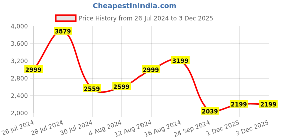 myntra.com allen solly Alley Solly Structured Shoulder Bag with Laptop Sleeve allen solly Price History Graph from 26 Jul 2024 to 1 Dec 2025