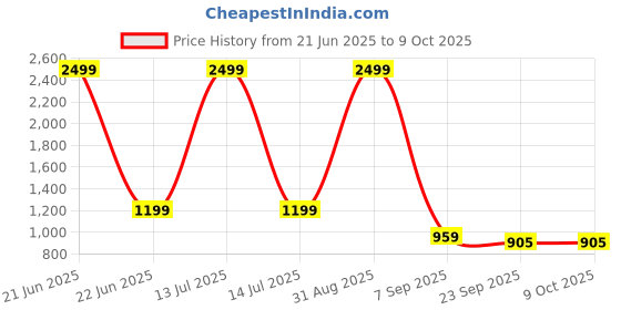 myntra.com ALLEYSTRAP Block Heel Mules alleystrap Price History Graph from 21 Jun 2025 to 9 Oct 2025