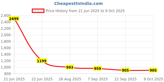 myntra.com ALLEYSTRAP Block Mules alleystrap Price History Graph from 21 Jun 2025 to 9 Oct 2025