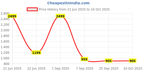 myntra.com ALLEYSTRAP Block Mules alleystrap Price History Graph from 21 Jun 2025 to 10 Oct 2025