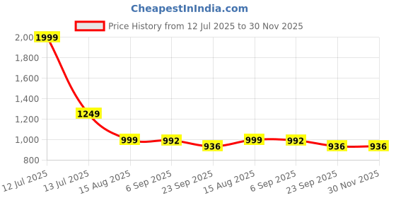 myntra.com ALLEYSTRAP Textured Stiletto Heels Pumps alleystrap Price History Graph from 12 Jul 2025 to 30 Nov 2025