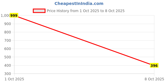 myntra.com ALLIANCE OVERSEAS Pack of 3 Women Solid Moisture Wicking Medium Coverage Bra alliance overseas Price History Graph from 1 Oct 2025 to 8 Oct 2025