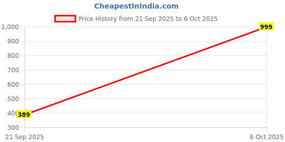 myntra.com ALLIANCE OVERSEAS Women Pack of 3 Medium Coverage Bra alliance overseas Price History Graph from 21 Sep 2025 to 5 Oct 2025