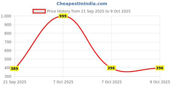 myntra.com ALLIANCE OVERSEAS Women Solid Moisture Wicking Medium Coverage Bra alliance overseas Price History Graph from 21 Sep 2025 to 8 Oct 2025